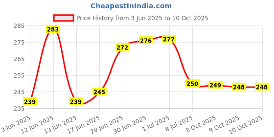 flipkart.com Mobilenest redmi poco m2 pro Back Panel Price History Graph from 3 Jun 2025 to 10 Oct 2025