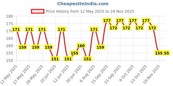 flipkart.com Mobilenest Sim Card Tray Price History Graph from 12 May 2025 to 23 Nov 2025