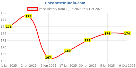 flipkart.com Mobilenest Sim Card Tray Price History Graph from 1 Jun 2025 to 9 Oct 2025