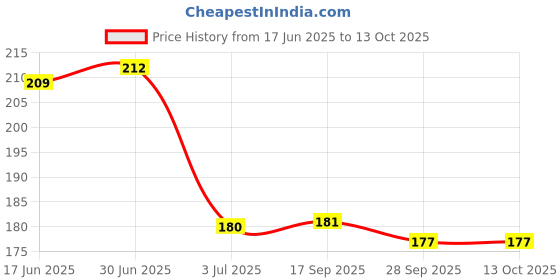 flipkart.com Mobilenest Sim Card Tray Price History Graph from 17 Jun 2025 to 12 Oct 2025