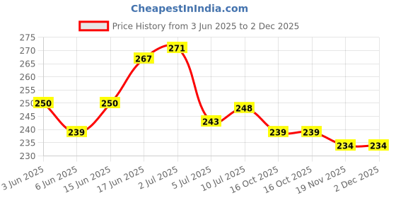 flipkart.com Mobilenest Sim Card Tray Price History Graph from 3 Jun 2025 to 2 Dec 2025
