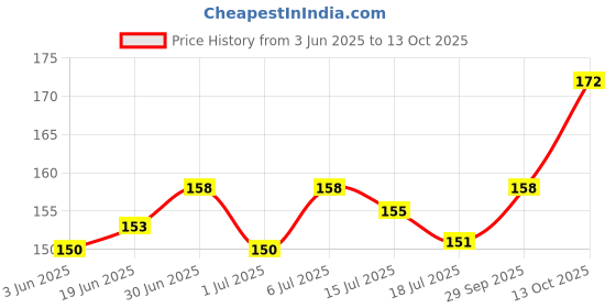flipkart.com Mobilenest Sim Card Tray Price History Graph from 3 Jun 2025 to 13 Oct 2025