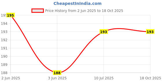 flipkart.com Mobilenest Sim Card Tray Price History Graph from 2 Jun 2025 to 18 Oct 2025