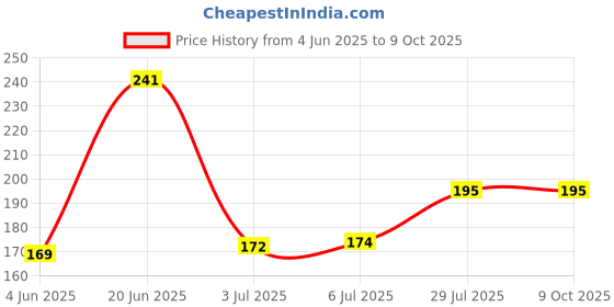 flipkart.com Mobilenest Sim Card Tray Price History Graph from 4 Jun 2025 to 8 Oct 2025