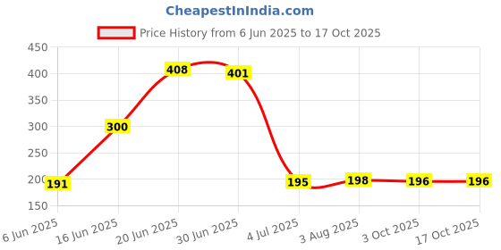 flipkart.com Mobilenest Sim Card Tray Price History Graph from 6 Jun 2025 to 17 Oct 2025