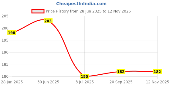 flipkart.com Mobilenest Sim Card Tray Price History Graph from 28 Jun 2025 to 12 Nov 2025