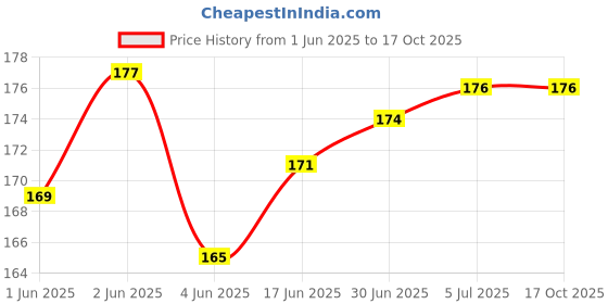flipkart.com Mobilenest Sim Card Tray Price History Graph from 1 Jun 2025 to 16 Oct 2025