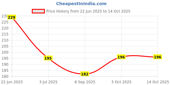 flipkart.com Mobilenest Sim Card Tray Price History Graph from 22 Jun 2025 to 14 Oct 2025