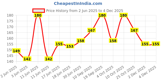 flipkart.com Mobilenest Sim Card Tray Price History Graph from 2 Jun 2025 to 2 Dec 2025