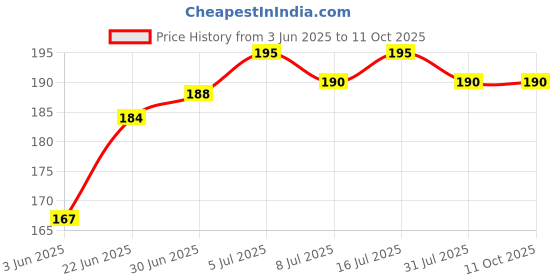 flipkart.com Mobilenest Sim Card Tray Price History Graph from 3 Jun 2025 to 10 Oct 2025