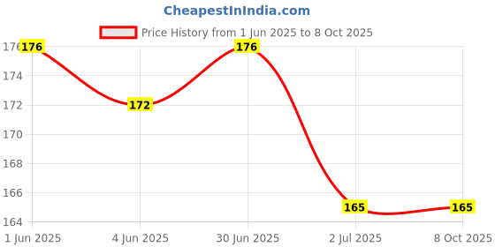 flipkart.com Mobilenest Sim Card Tray Price History Graph from 1 Jun 2025 to 8 Oct 2025