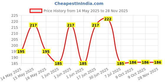 flipkart.com Mobilenest Sim Card Tray Price History Graph from 14 May 2025 to 28 Nov 2025