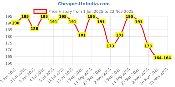 flipkart.com Mobilenest Sim Card Tray Price History Graph from 1 Jun 2025 to 23 Nov 2025