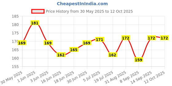 flipkart.com Mobilenest Sim Card Tray Price History Graph from 30 May 2025 to 12 Oct 2025