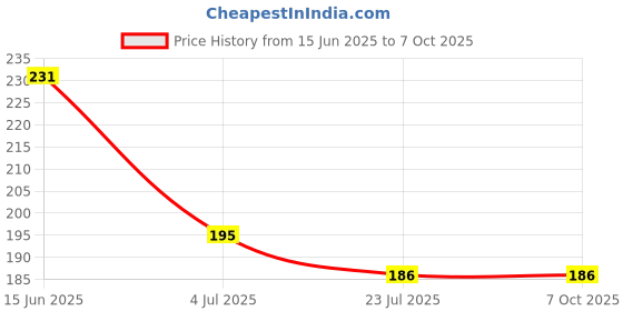 flipkart.com Mobilenest Sim Card Tray Price History Graph from 15 Jun 2025 to 7 Oct 2025