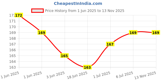 flipkart.com Mobilenest Sim Card Tray Price History Graph from 1 Jun 2025 to 13 Nov 2025