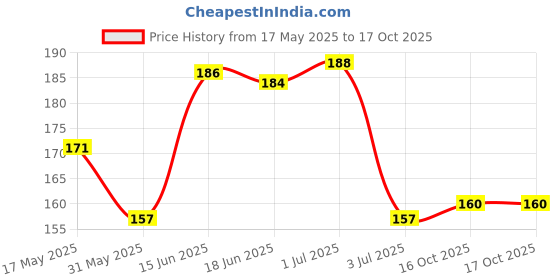 flipkart.com Mobilenest Sim Card Tray Price History Graph from 17 May 2025 to 16 Oct 2025