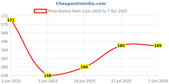 flipkart.com Mobilenest Sim Card Tray Price History Graph from 2 Jun 2025 to 7 Oct 2025