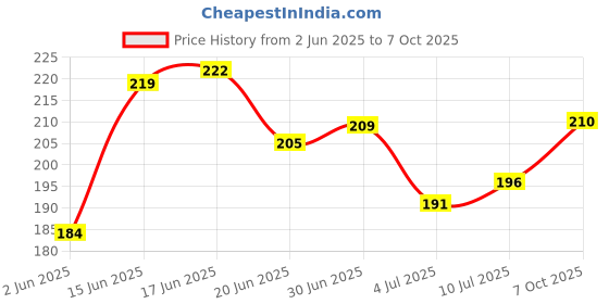 flipkart.com Mobilenest Sim Card Tray Price History Graph from 2 Jun 2025 to 7 Oct 2025