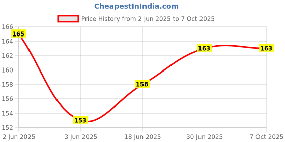 flipkart.com Mobilenest Sim Card Tray Price History Graph from 2 Jun 2025 to 6 Oct 2025