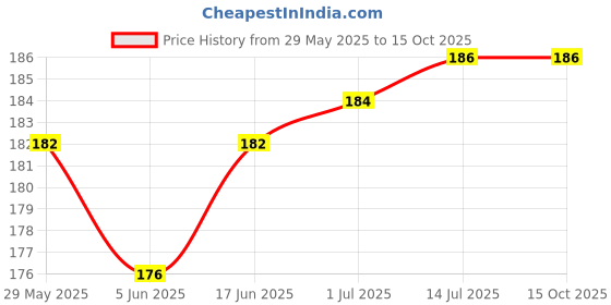 flipkart.com Mobilenest Sim Card Tray Price History Graph from 29 May 2025 to 14 Oct 2025