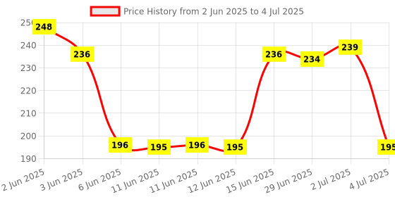 flipkart.com Mobilenest Sim Card Tray Price History Graph from 2 Jun 2025 to 4 Jul 2025