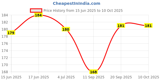 flipkart.com Mobilenest Sim Card Tray Price History Graph from 15 Jun 2025 to 10 Oct 2025