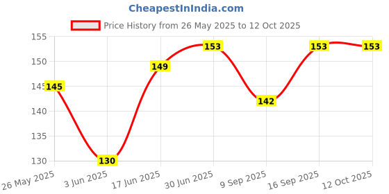 flipkart.com Mobilenest Sim Card Tray Price History Graph from 26 May 2025 to 12 Oct 2025