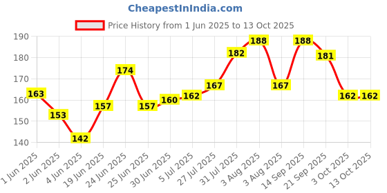 flipkart.com Mobilenest Sim Card Tray Price History Graph from 1 Jun 2025 to 12 Oct 2025