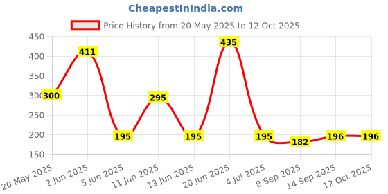 flipkart.com Mobilenest Sim Card Tray Price History Graph from 20 May 2025 to 11 Oct 2025