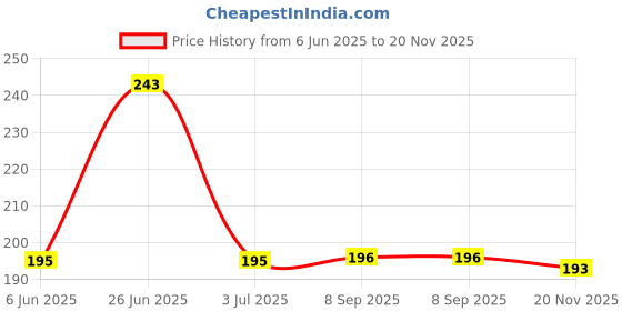flipkart.com Mobilenest Sim Card Tray Price History Graph from 6 Jun 2025 to 20 Nov 2025