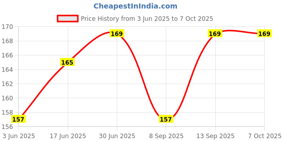 flipkart.com Mobilenest Sim Card Tray Price History Graph from 3 Jun 2025 to 7 Oct 2025