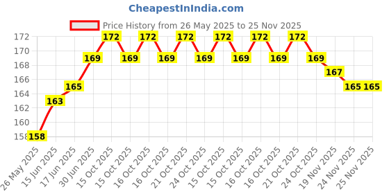 flipkart.com Mobilenest Sim Card Tray Price History Graph from 26 May 2025 to 24 Nov 2025