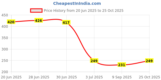 flipkart.com Mobilenest Sim Card Tray Price History Graph from 20 Jun 2025 to 25 Oct 2025