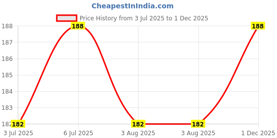 flipkart.com Mobilenest Sim Card Tray Price History Graph from 3 Jul 2025 to 1 Dec 2025