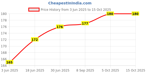 flipkart.com Mobilenest Sim Card Tray Price History Graph from 3 Jun 2025 to 15 Oct 2025