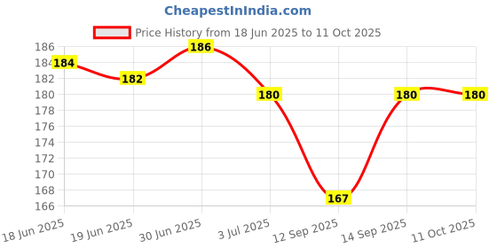 flipkart.com Mobilenest Sim Card Tray Price History Graph from 18 Jun 2025 to 9 Oct 2025