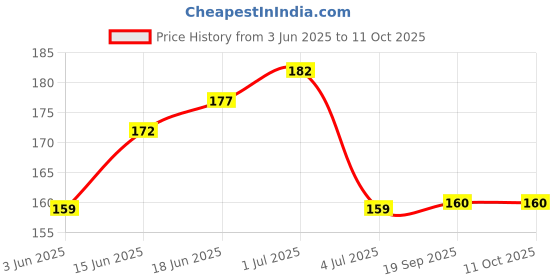 flipkart.com Mobilenest Sim Card Tray Price History Graph from 3 Jun 2025 to 11 Oct 2025