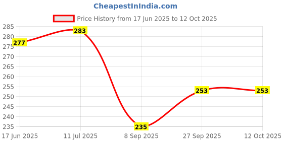 flipkart.com Mobilenest Sim Card Tray Price History Graph from 17 Jun 2025 to 12 Oct 2025