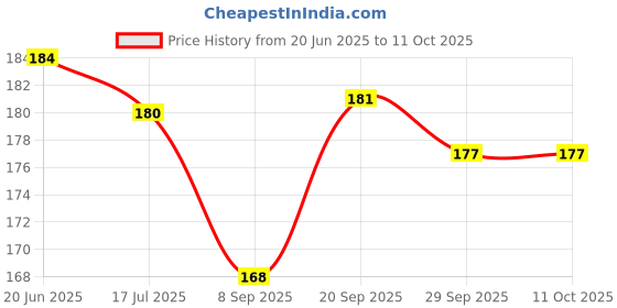 flipkart.com Mobilenest Sim Card Tray Price History Graph from 20 Jun 2025 to 11 Oct 2025