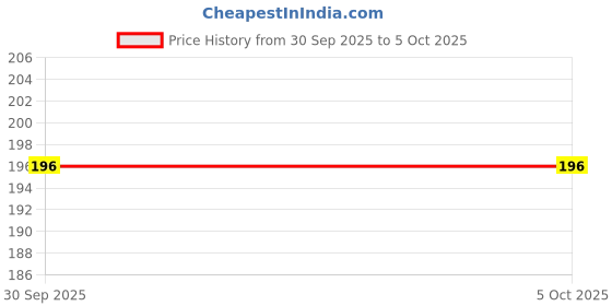 flipkart.com Mobilenest Sim Card Tray Price History Graph from 30 Sep 2025 to 5 Oct 2025