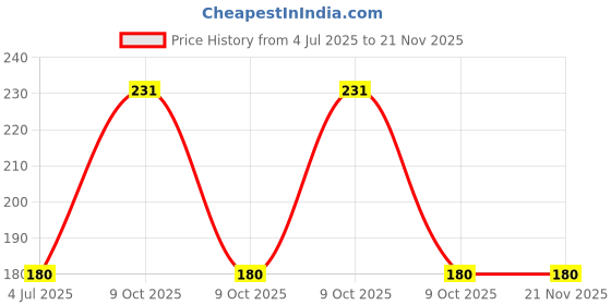 flipkart.com Mobilenest Sim Card Tray Price History Graph from 4 Jul 2025 to 21 Nov 2025