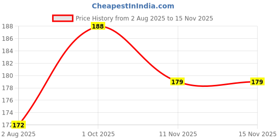 flipkart.com Mobilenest Sim Card Tray Price History Graph from 2 Aug 2025 to 15 Nov 2025