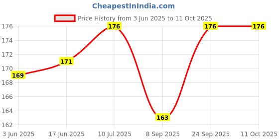 flipkart.com Mobilenest VIVO V21E 5G V21E 5G Camera Lens Glass Price History Graph from 3 Jun 2025 to 11 Oct 2025