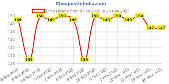 flipkart.com Mobilenest XIAOMI MI REDMI 10i 5G REDMI 10i 5G Camera Lens Glass Price History Graph from 8 Sep 2025 to 25 Nov 2025