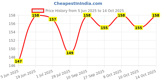 flipkart.com Mobilenest Xiaomi Redmi Note 7 Pro Back Rear Camera Glass Lens Replacement for Redmi Note 7 Pro Camera Lens Glass Price History Graph from 5 Jun 2025 to 14 Oct 2025