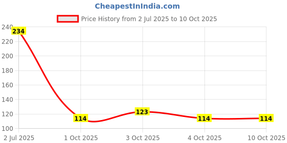 flipkart.com mobileplanet Baby Silicone Giraffe Teether in Storage Box (Yellow) Teether mobileplanet Price History Graph from 2 Jul 2025 to 9 Oct 2025