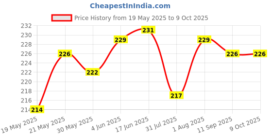 flipkart.com MobilePlanet Silicone Latch Headphone Case For Apple Airpods Pro Price History Graph from 19 May 2025 to 9 Oct 2025