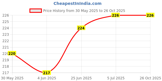 flipkart.com MobilePlanet Silicone Press and Release Headphone Case For Apple Airpods 1st Generation, Apple Airpods 2nd Generation Price History Graph from 30 May 2025 to 26 Oct 2025