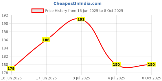 flipkart.com Mobilest Sim Card Tray Price History Graph from 16 Jun 2025 to 6 Oct 2025